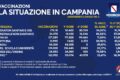 Dati delle vaccinazioni in Campania aggiornati alle ore 12 del 2 aprile 2021